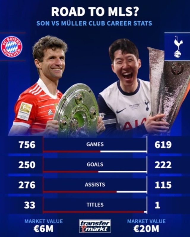 시대를 풍미한 '두 전설', 손 맞잡고 MLS로 향한다... '손흥민→LAFC, 뮐러→밴쿠버'