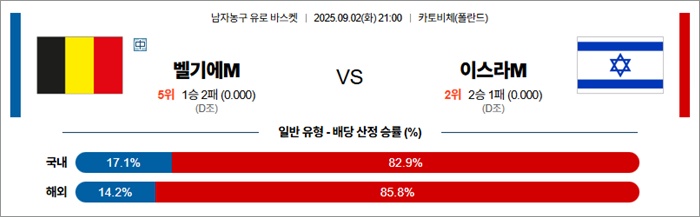 9월 02일 남자농구 유로 바스켓 벨기에M vs 이스라M