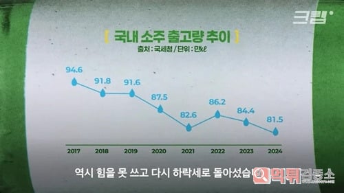 최악의 위기를 맞고있다는 주류시장